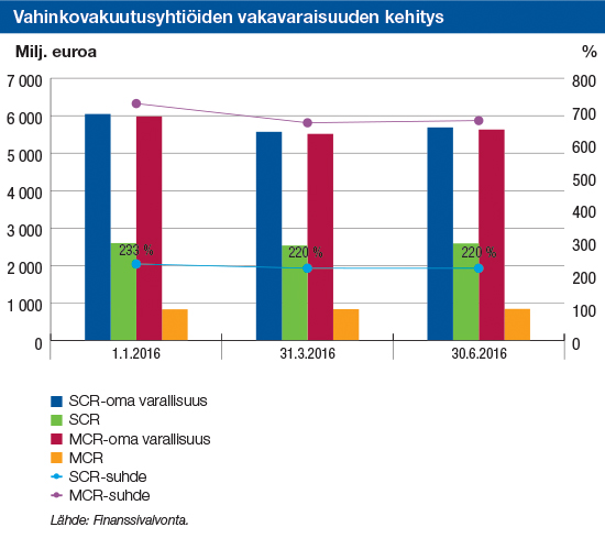 Verkkoartikkeli 1 (7) Vahinkovakuutussektorin Solvenssi II -vakavaraisuus heikkeni alkuvuonna Kirjoittajat: Kirsti Svinhufvud, analyytikko; Mikko Sinersalo, riskiasiantuntija Korkotason lasku