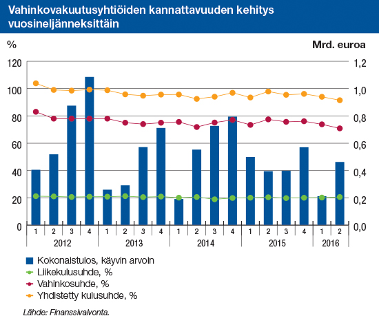 Verkkoartikkeli 5 (7) Maksutulon kasvu pysähtyi Maksutulo oli 3,0 mrd. euroa eli sama kuin tammi-kesäkuussa 2015. Talouden heikko kehitys näkyy erityisesti lakisääteisten vakuutusten maksutulossa.