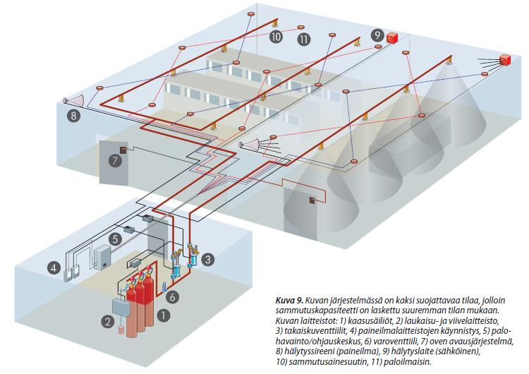 10 Kuva 3. Kaasusammutusjärjestelmän havainnollistamiskuva [11, s. 7]. Kaasusammutusjärjestelmissä käytetään mm.