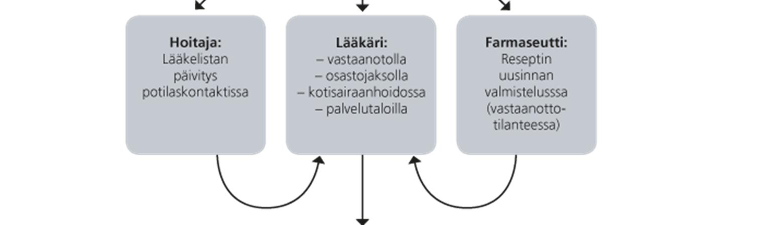 päivitettäisiin potilaan siirtyessä hoitopaikasta toiseen. Reseptilääkkeiden lisäksi lääkelistoihin tulee merkitä käytössä olevat itsehoitolääkkeet, ravintolisät ja rohdokset (Ojala ym.