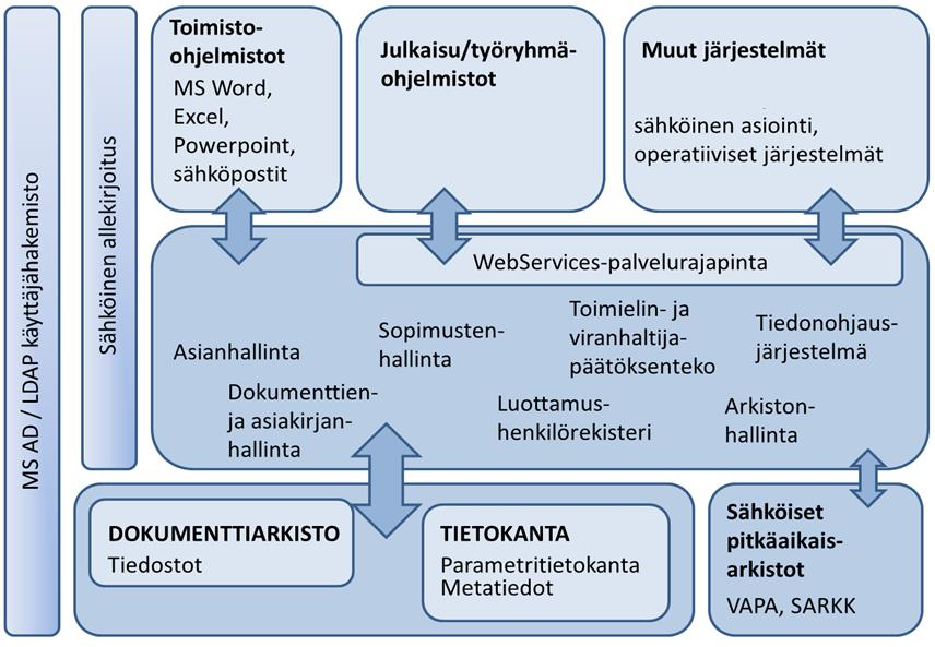 10 KUVA 2: Kokonaiskuva järjestelmästä Kuvasta 2 nähdään hyvin järjestelmän kokonaiskuva. Kuvassa on jaettu järjestelmä kolmeen osaan, joista tietokanta sijoittuu alimpaan laatikkoon.