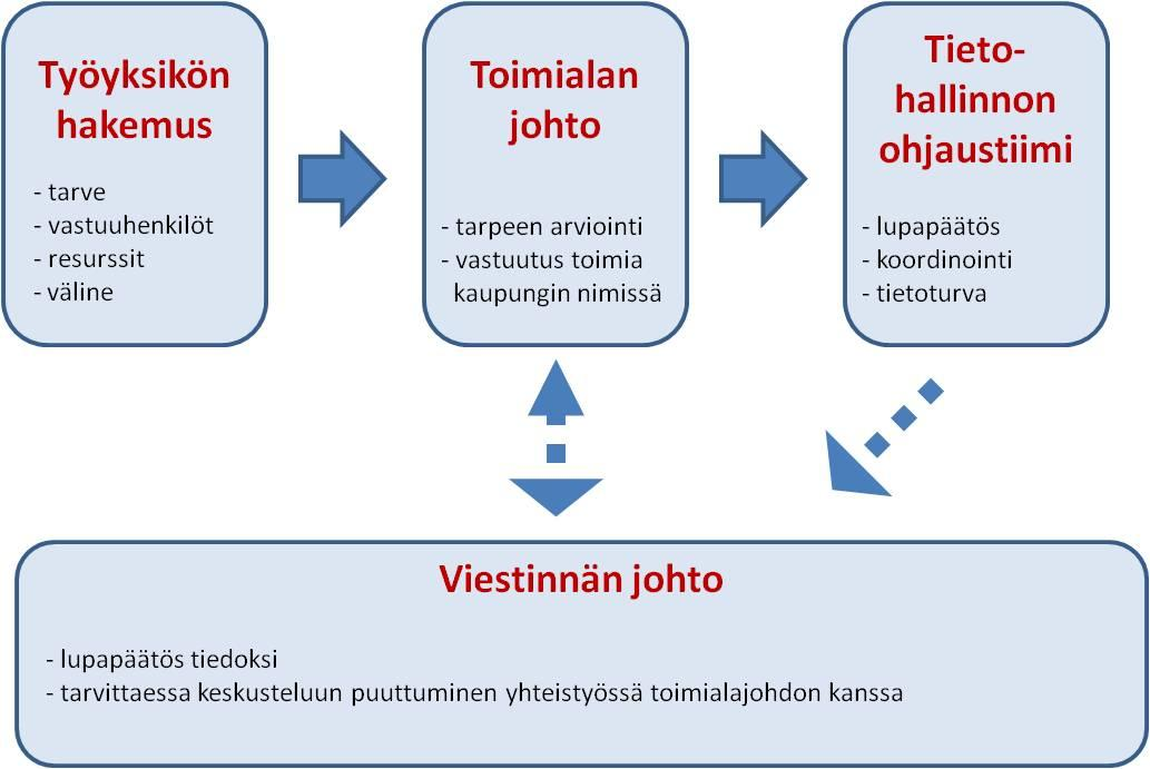 varten perustetut käyttäjätilit). Tilillä on useita ylläpitäjiä, jotka voivat esiintyä nimillä, nimimerkillä tai pelkästään profiilin nimissä.