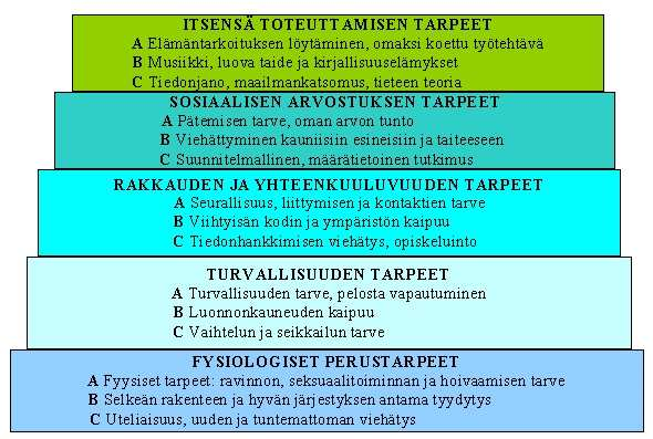 96 LIITE 3: Maslowin tarvehierarkia-malli Lähde: Härkönen, Paula; Rannisto, Kirsi & Risteli, Pirjo