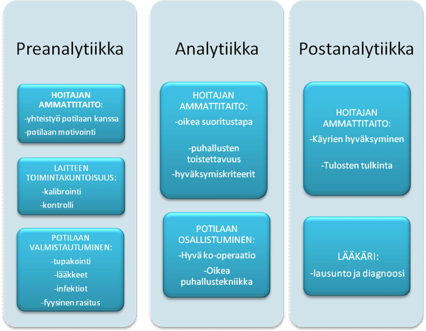 6 Kuvio 2. Spirometriatutkimuksen onnistumiseen vaikuttavat tekijät. 3.