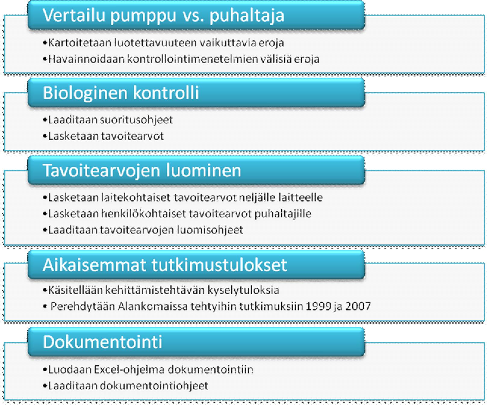 4 Olemme syksyllä 2009 tekemässämme kehittämistehtävässä Hyvinkään yksikön kanssa yhteistyössä laatineet verkkokyselyn ja kartoittaneet biologisen kontrollin käyttötapoja ja yleisyyttä Suomessa.