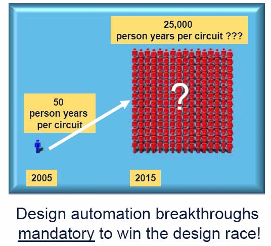 Future challenge in WF design and implementation Design automation the designer crisis Advanced system level design tools and techniques are required to solve the