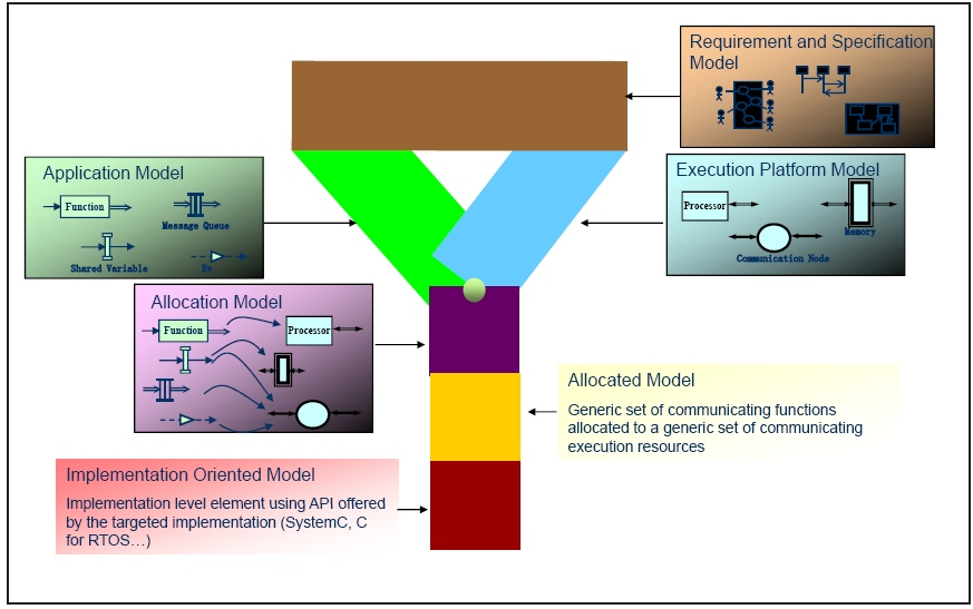 Cost-efficient waveform development and implementation with common WDE?