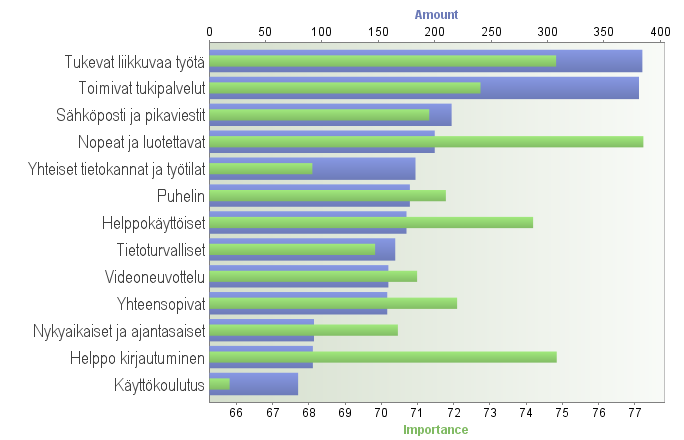 ICT-palveluiden käyttäjien näkemys 3/3 Kuvion sininen palkki kertoo, kuinka monta