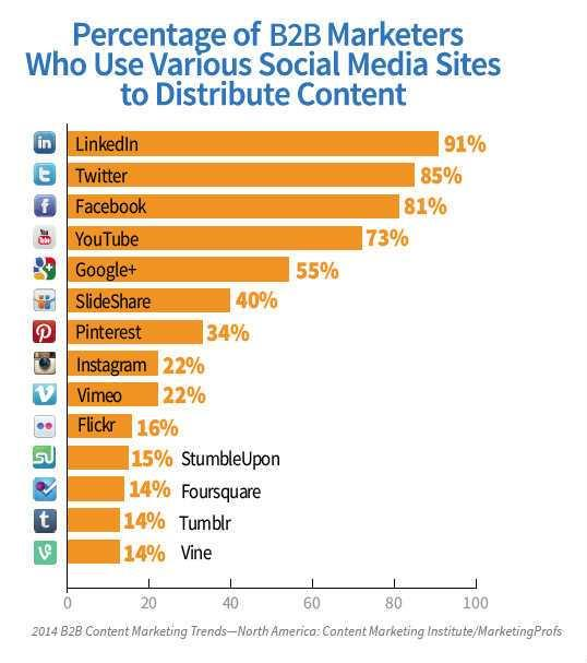 13 Kuvassa 3 on kuvattu B2B-markkinoijien käyttämät sosiaalisen median kanavat sisällön jakamiseen.