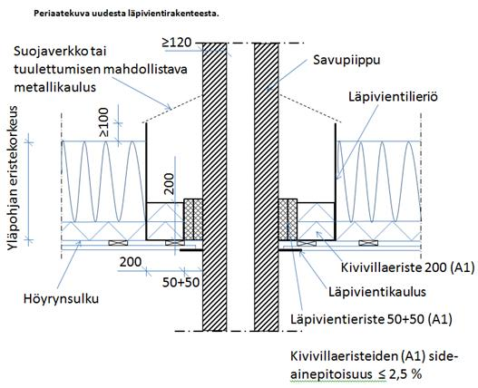 Ilmavuotoa laskettaessa pinta-ala lasketaan hormin sisäpinnan mukaan. Poltetuista tiilistä paikalla muurattavien savuhormien riittävä ilmanpitävyys voidaan saavuttaa huolellisesti muuraamalla.