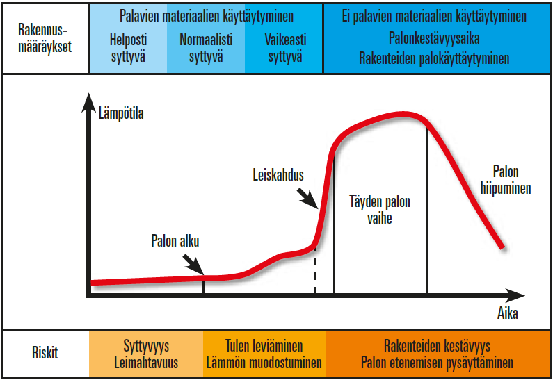 14 Kun palava aine alkaa loppua, palo alkaa hiipua ja lämmöntuotto hidastua [13, s. 30]. Kuvassa 1 on esitetty tavanomaisen tulipalon eri vaiheet ja eri materiaalien syttyminen palon edetessä. Kuva 1.