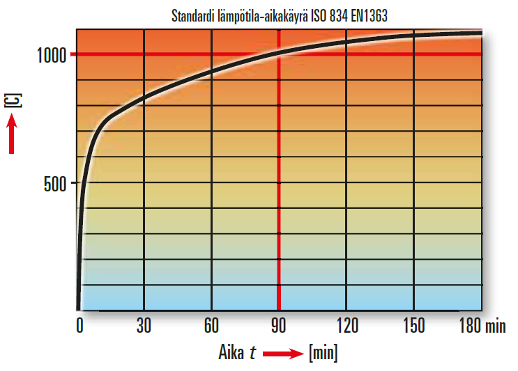15 Kuva 2. Standardipalon lämpötila-aikakäyrä, jossa alkulämpötilana on normaali huonelämpötila +20 C [13, s. 32].