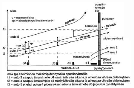 Vihreän alkupidennys Lyhyen minimivihreän käyttö liikenneohjatuissa valoissa lyhentää kiertoaikaa ja pienentää liikenteen kokonaisviivytystä.