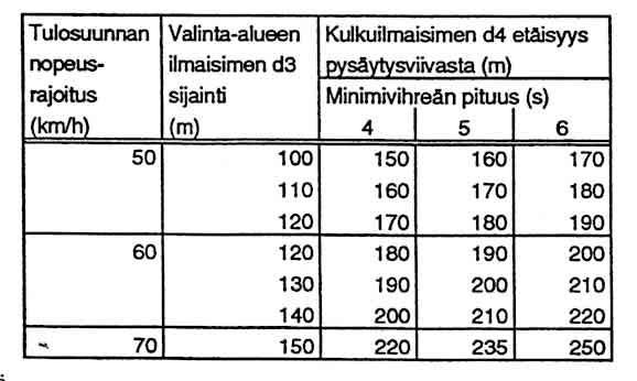 (kuva 7H-1.16). Jos ajoneuvo on sellaisella etäisyydellä, josta näkee vihreän syttymisen, kuljettaja olettaa vihreän jatkuvan.