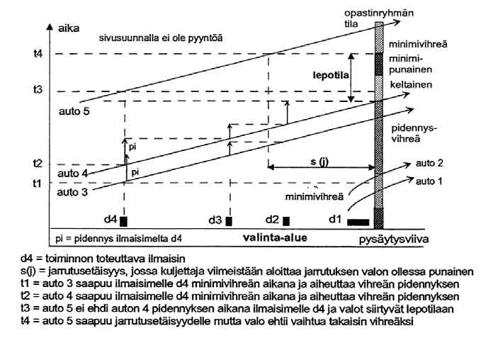 Lyhyen lepotilan toteutumisen esto Valo-ohjaus siirtyy lepotilaan, kun ilmaisimien kattamaa etäisyyttä lähempänä liittymää ei ole ajoneuvoja ja kun ryhmien minimiajat ovat täyttyneet ja kun