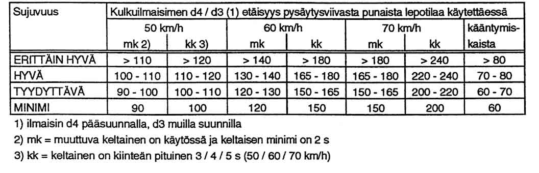 pysähtymismatka (m) nopeudesta v 1 hidastuvuudella 3,0 m/s 2 (voimakas jarrutus) Kulkuilmaisimen avulla opastinryhmän vihreää pidennetään, kun ilmaisimen ja liittymän välillä on ajoneuvoja.