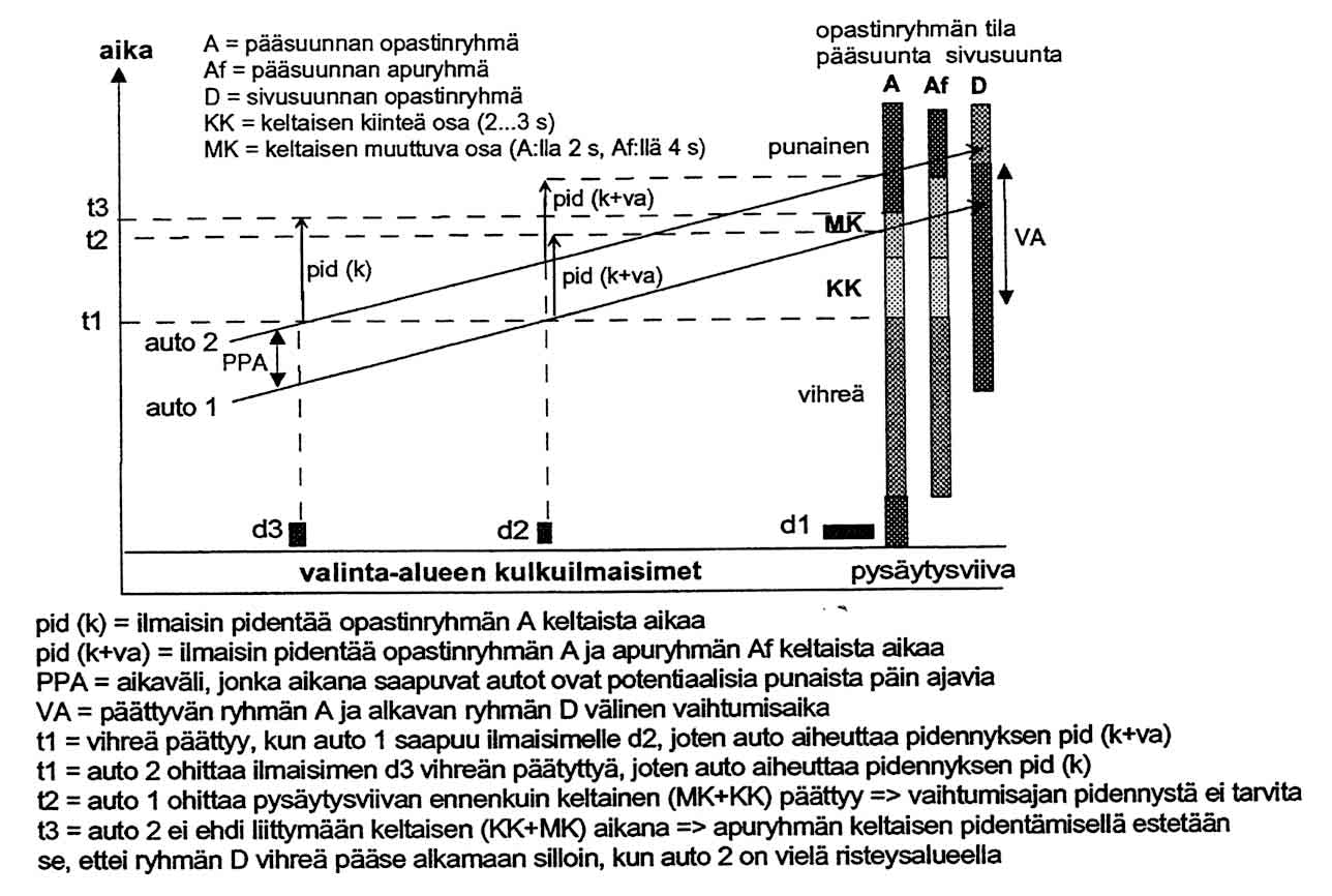 Vaihtumisajan pituuden säätö Vaihtumisaikaa on tarpeen pidentää liikenneohjatusti liikenneturvallisuuden kannalta vaarallisessa tilanteessa, kun liittymää lähestyvän ajoneuvon kuljettajalla on