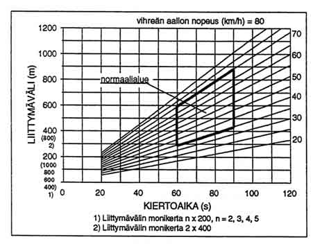 7H-5.3 Vihreän aallon suunnittelun perusteet Yksisuuntaisella väylällä vihreä aalto voidaan haluttaessa järjestää aina silloin, kun väylän liikennevaloja ei tarvitse kytkeä osaksi laajemman alueen