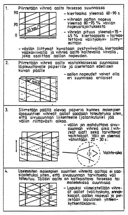 7H-5.6 Vihreän aallon yksityiskohtainen suunnittelu Yhteenkytkettyjen valojen liikenneohjatusta toiminnasta koituu eniten hyötyä tiejakson kuormittuneille liittymille, joissa vihreän ajan tarkempi