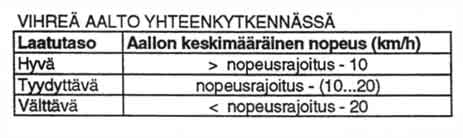 Yhteenkytkennän laatutason luokittelu perustuu vihreän aallon keskimääräiseen nopeuteen taulukon 7B-2.1 mukaisesti. Taulukko 7B-2.