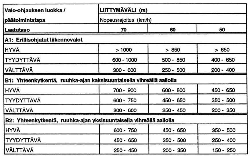 2 ja esimerkkejä kuvassa 7B-2.1. Taulukko 7B-2.2: Liittymäväli ja valo-ohjauksen laatutaso.