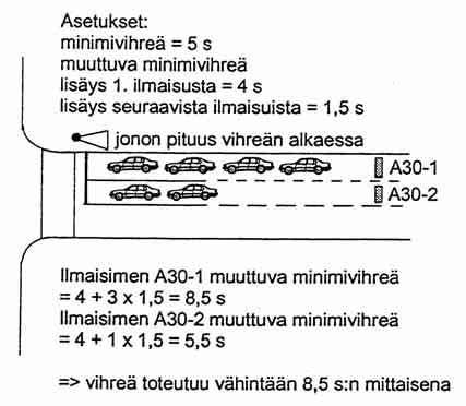 Pysäytysviivan tuntumassa olevien läsnäoloilmaisimien aikaväli voi olla 0,5-2 s. Mitä pienempi pidennysaika sitä nopeammin vihreä päättyy, kun auto on ohittanut pysäytysviivan. Kuva 7H-7.