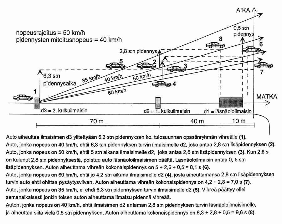 Kuva 7H-7.11: Pidennysajan mitoitus, kun tulosuunnalla on kaksi kulkuilmaisinta.