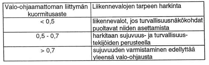 Valo-ohjaamattoman liittymän kuormitusasteen perusteella liikennevalojen tarve harkitaan seuraavasti (taulukko 7C-2.