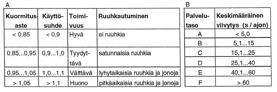 kuormitusaste on välillä 0,5-0,7 * kun kuormitusaste on pienempi kuin 0,5, liikenteen sujuvuus on hyvä ja valojen tarve harkitaan liikenneturvallisuuden perusteella Taulukossa 7C-2.