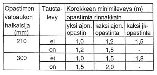 7E-6 Korokejärjestelyt Valo-ohjatussa liittymässä käytetään korokkeita liikennevirtojen ohjaamiseen, ajolinjojen selventämiseen, jalankulkijoiden kadunylityksen turvaamiseen ja liikennevalopylväiden