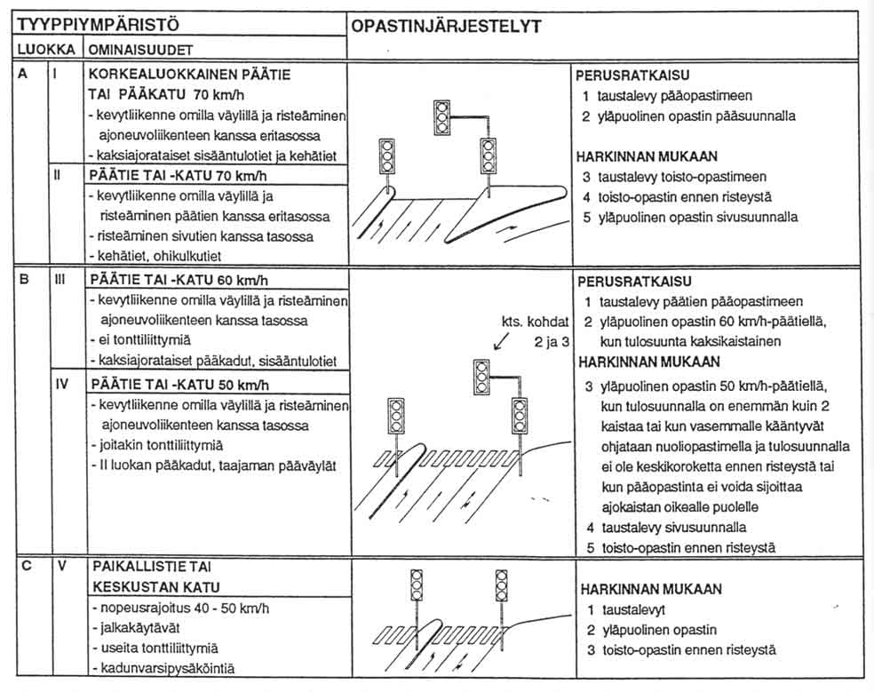 päätien tai pääkadun liittymässä nopeusrajoituksella 50 km/h 1 kun tulosuunnalla on enemmän kuin kaksi kaistaa ja tulosuunnalla ei ole keskikoroketta ennen risteystä 2 kun vasemmalle kääntyvä