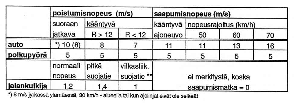 Poistumisaika on ajoneuvon tai jalankulkijan poistumismatkaan käyttämä aika.