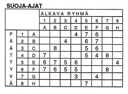 Suoja-aika lasketaan edellä esitettyjen kaavojen tai kuvissa 7G-3.5 ja 7G-3.