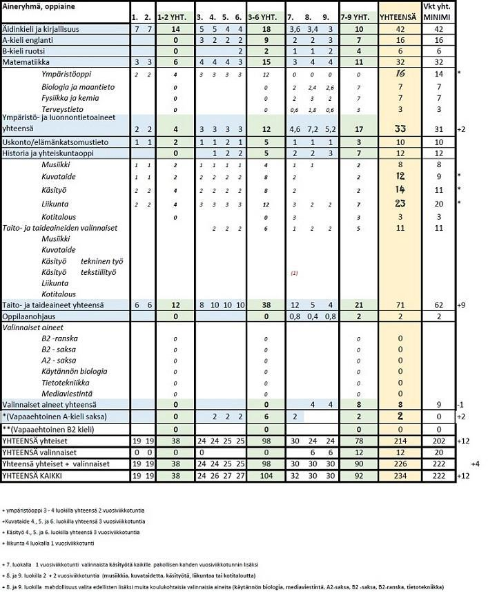 7 Koulun tuntijako - oppilaiden