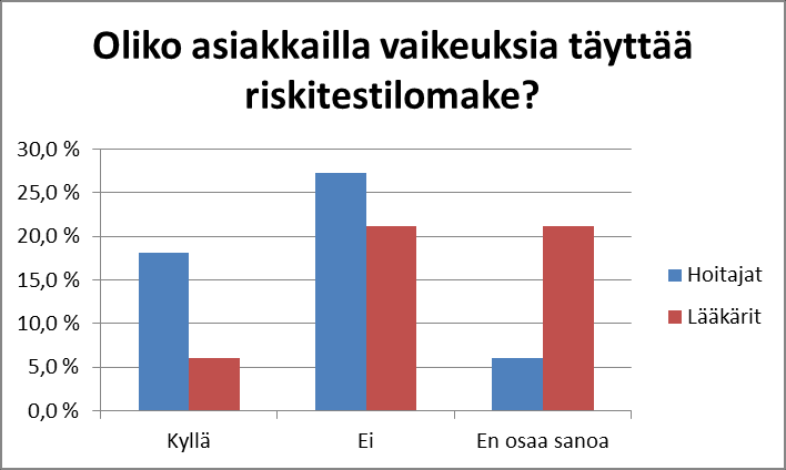 22 5 TULOKSET Osaamiskyselyyn vastanneet olivat Pirkanmaan kuntien terveyskeskusten terveydenhuollon ammattihenkilöitä. Tutkimuksen otos oli sattumanvarainen. Vastauksia tuli yhteensä 33 kappaletta.