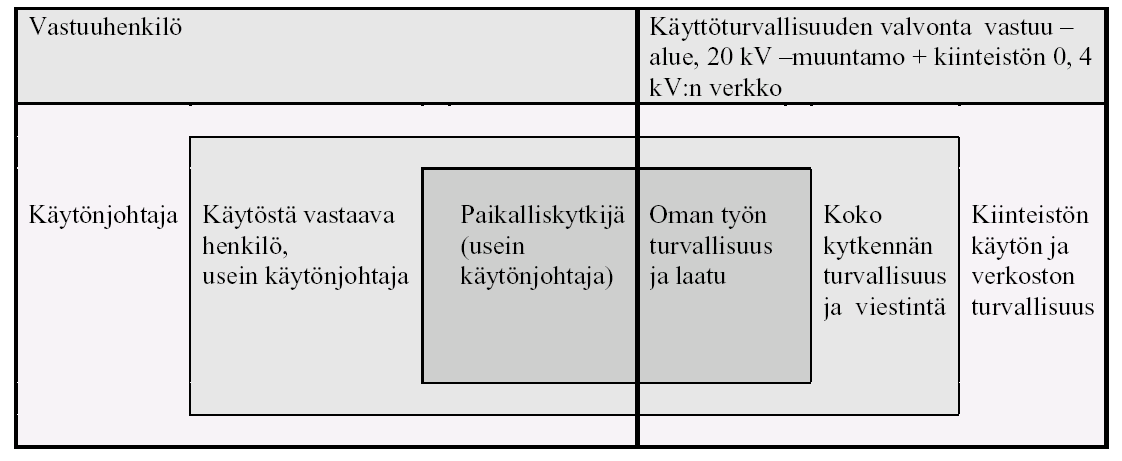 5 Kuva 1. Käytönjohtajan vastuun jakautuminen 20