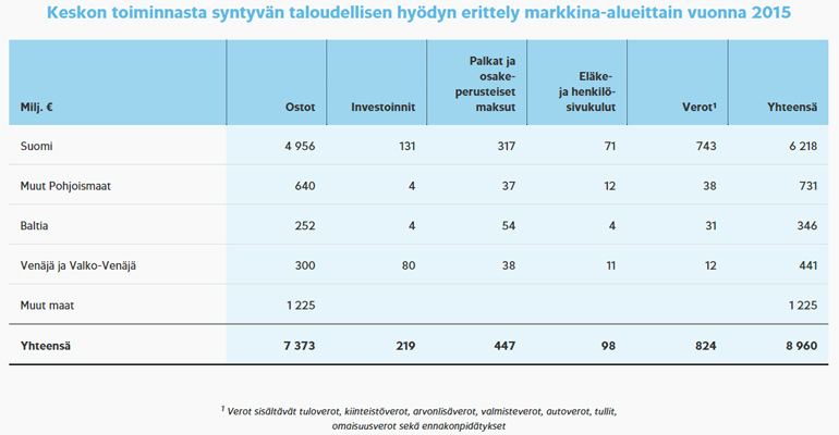 Kesko on merkittävä veronmaksaja: maksamiensa