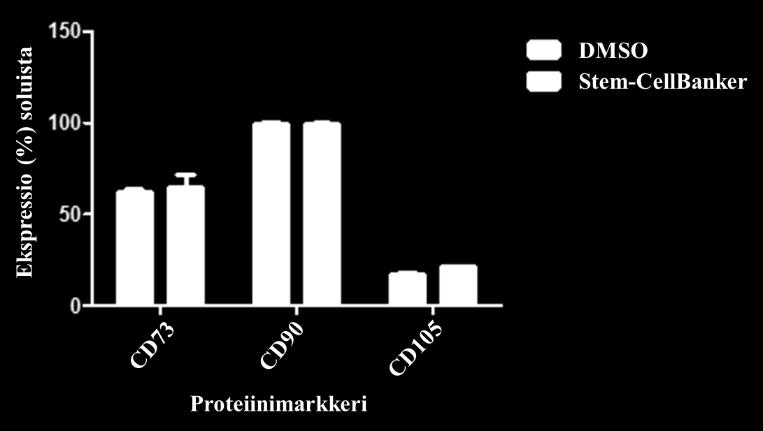 Tulokset on analysoitu Mann Whitney -testillä. Kuviossa 4 on esitetty hasc-solujen karakterisoinnin tulokset.