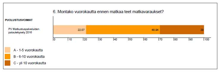 25 Vastaajista 71,01 % varaa matkansa alle 10 päivää ennen matkaa (kuvio 9).