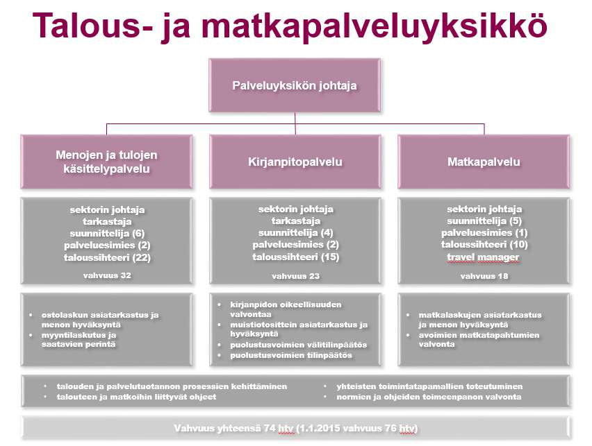 6 Kuvio1. Talous- ja matkapalveluyksikkö Joensuu 2 Opinnäytetyön tarkoitus, tavoitteet ja aiheen rajaus 2.