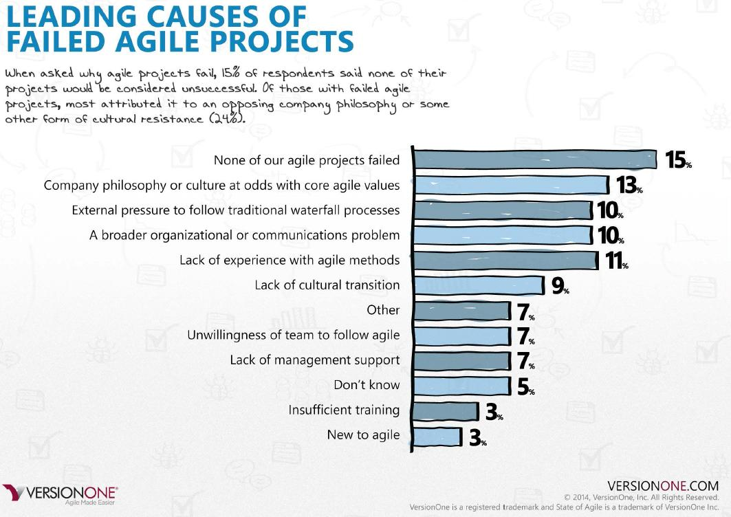 VersionOne: State of Agile