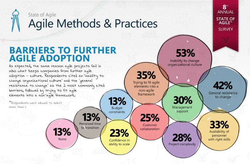 VersionOne: State of Agile