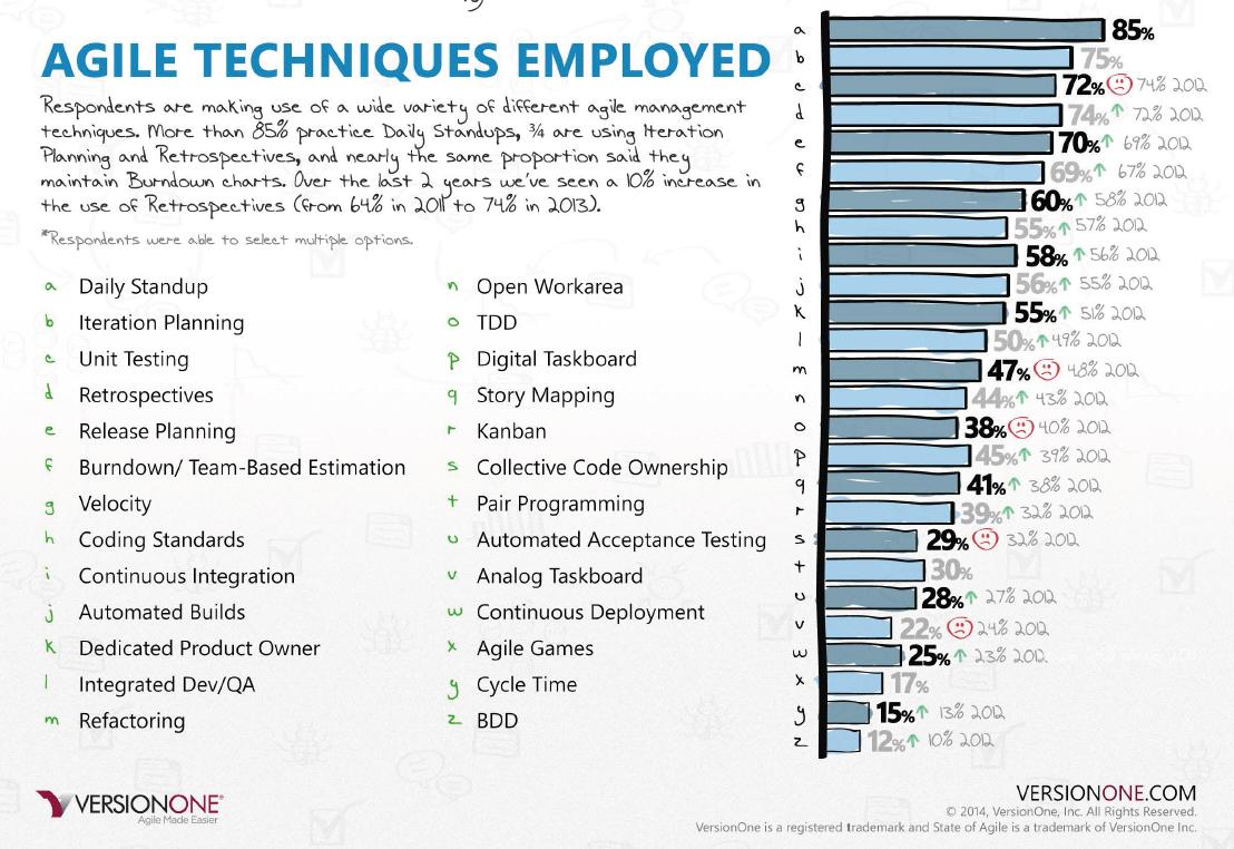 VersionOne: State of Agile