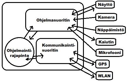 Hyvä esimerkki kolmannen osapuolen ohjelmasta matkapuhelimissa on pikaviestintä.