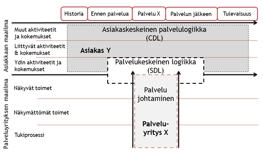 15 palveluntarjoajan tarjota tukea arvon muodostumisen prosessissa, asiakkaan omien tehtävien parissa. (Heinonen ym. 2010, 534; Voima ym. 2010.) Kehittämistyön keskiössä on saada syvällinen asiakasymmärrys.
