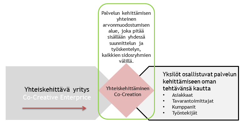 18 Heinonen ym. (2010) ja Voima ym. (2010) näkemyksien mukaan palvelun ja liiketoiminnan kehittäminen lähtee asiakkaan maailman ymmärtämisestä.