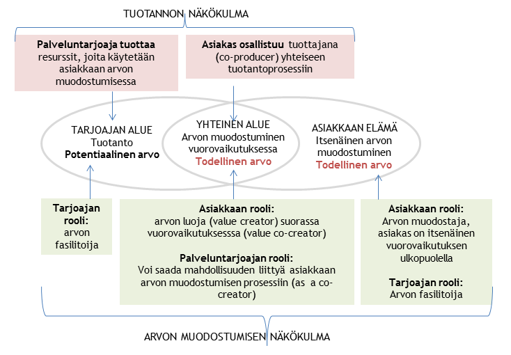 21 Kuvio 4: Arvon muodostumisen kehät (mukaillen Voima ym. 2010, 6 7; Grönroos & Voima; 2011, 12; 2013, 141).