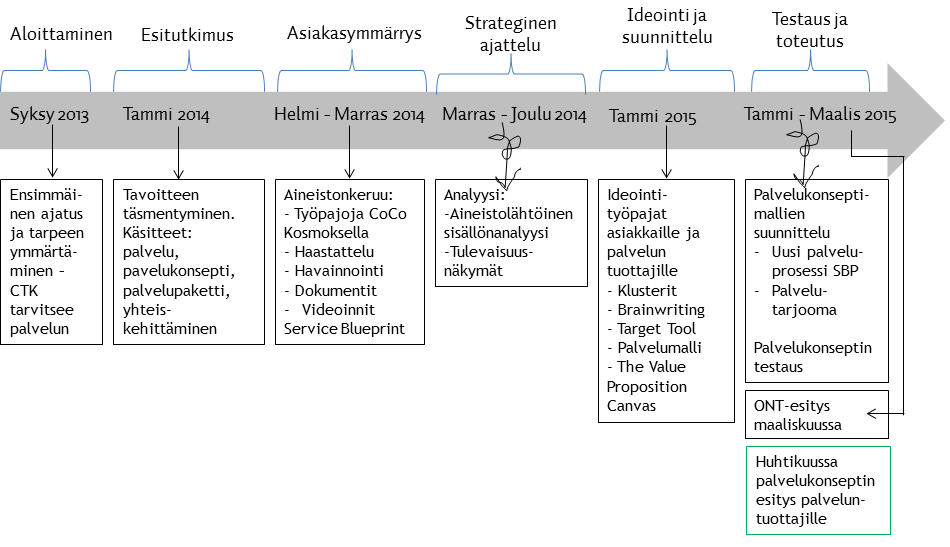 87 Tuloksia hyödynnettiin jo kehittämistyön aikana Tampereen yliopiston ja Laureaammattikorkeakoulun yhteisen uuden hankkeen suunnitteluun, jossa käsitellään yhteiskehittämisen tarvetta yrityksissä.