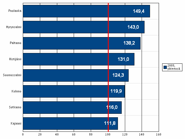 KUVIO 2. Kainuun maakunta kuntayhtymän jäsenkuntien sairastavuusindeksi 2009 (Tilasto- ja indikaattoripankki SOTKAnet 2011) 2.