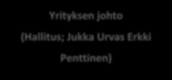 (Hallitus; Jukka Urvas